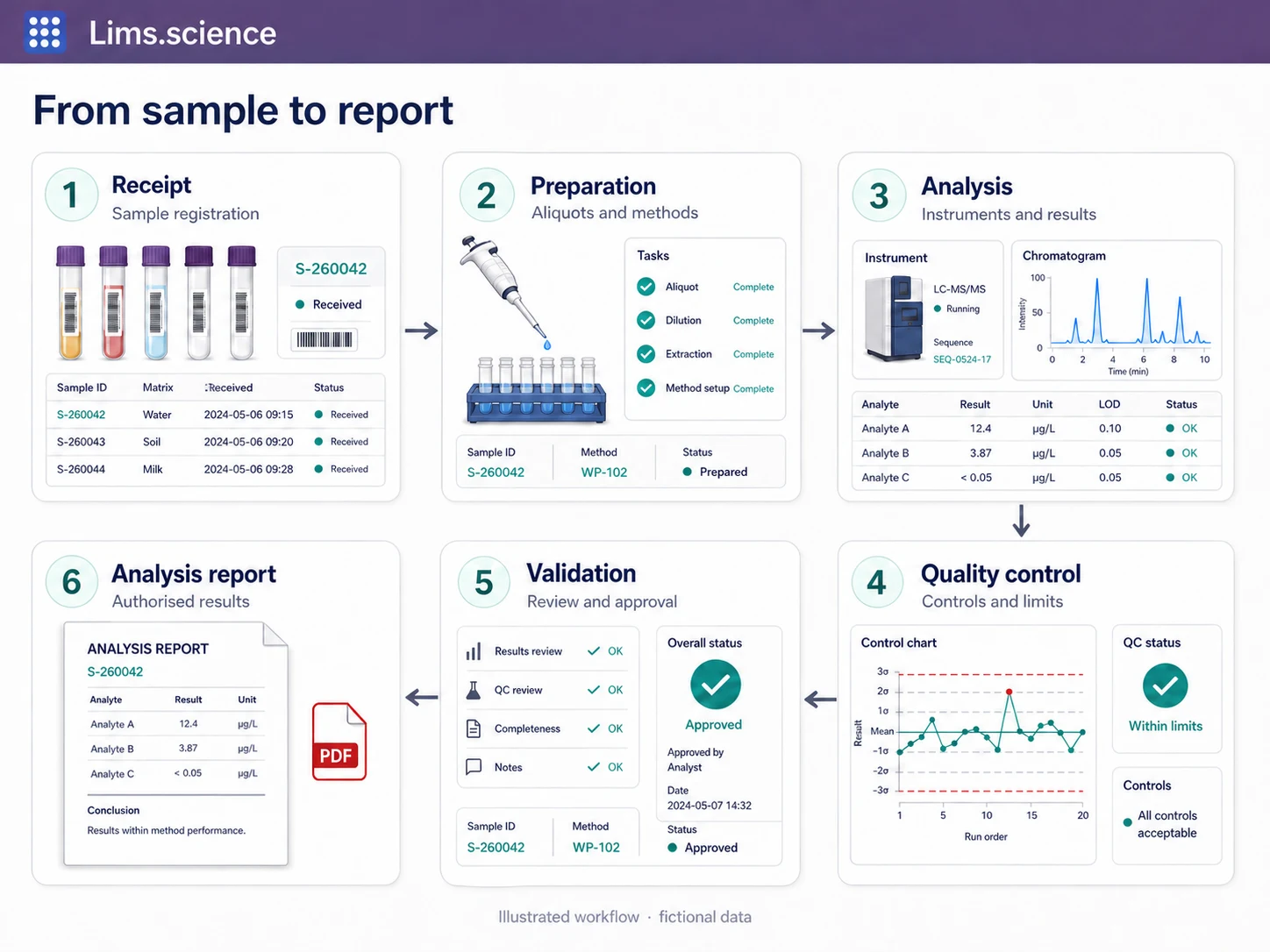 Illustrated Odoo-style LIMS workflow from sample receipt to preparation, analysis, quality control, validation and the analysis report; fictional data.