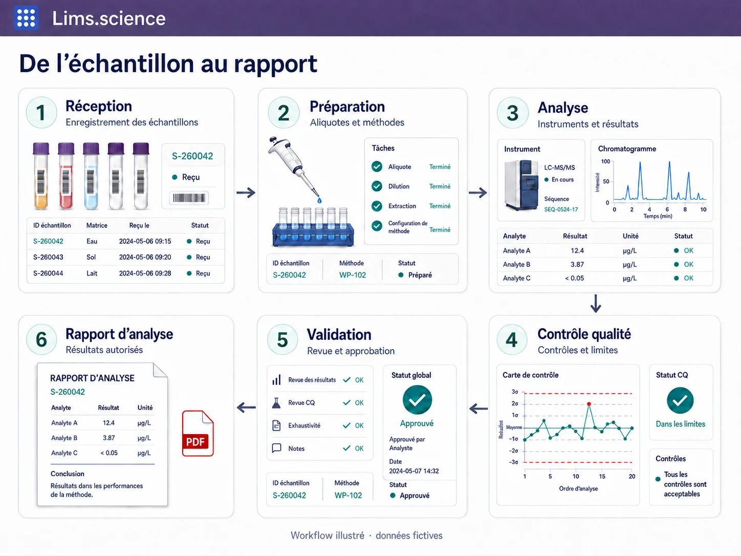 Workflow LIMS de style Odoo, de la réception de l’échantillon à la préparation, l’analyse, le contrôle qualité, la validation et l’émission du rapport d’analyse ; données fictives.