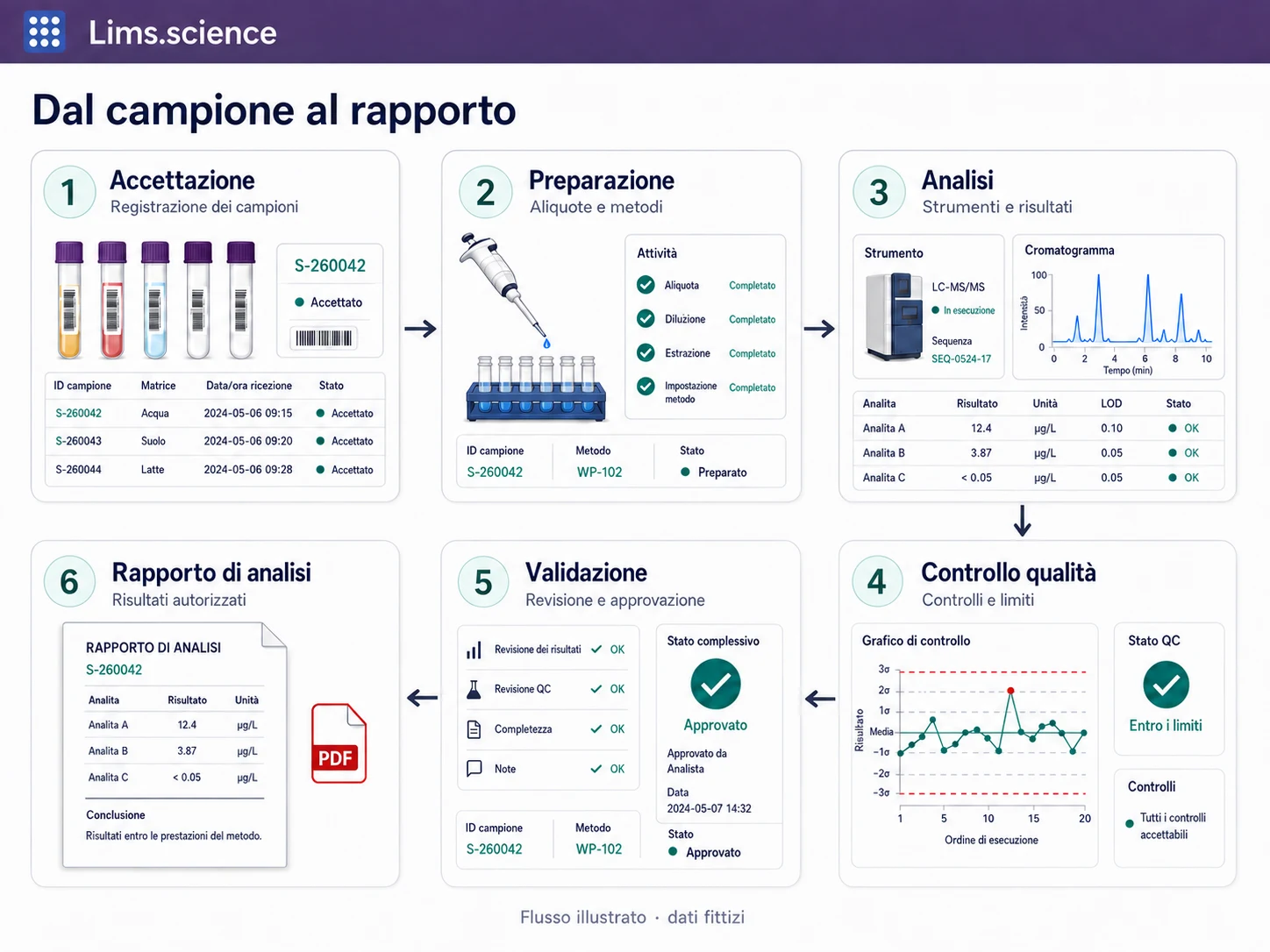 Flusso LIMS in stile Odoo, dall’accettazione del campione alla preparazione, all’analisi, al controllo qualità, alla validazione e al rapporto di analisi; dati fittizi.
