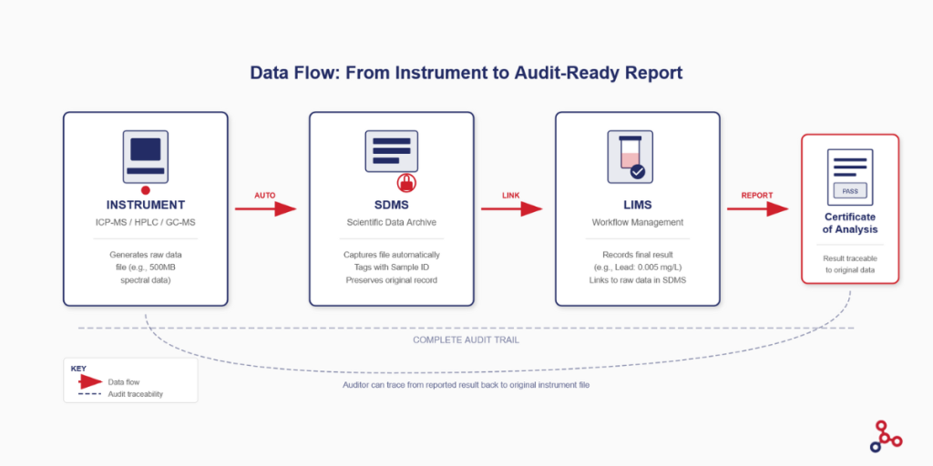 SDMS LIMS Data flow diagram