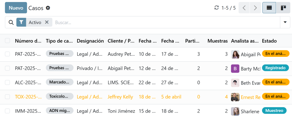 Gestión de casos en LIMS forense con casos de paternidad, toxicología, alcohol e inmigración, analistas asignados, número de muestras y fechas límite