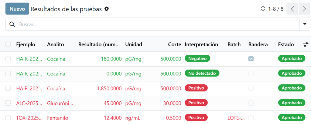 Software LIMS forense con resultados de análisis de cocaína y fentanilo, valores de corte, interpretación automática y estado de aprobación