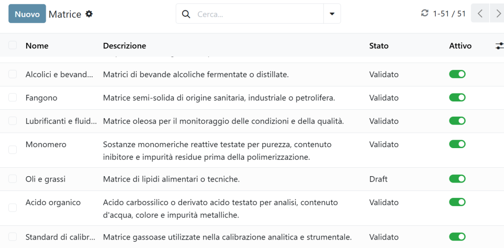 Matrici di laboratorio di chimica analitica
